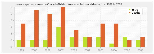 La Chapelle-Thècle : Number of births and deaths from 1999 to 2008